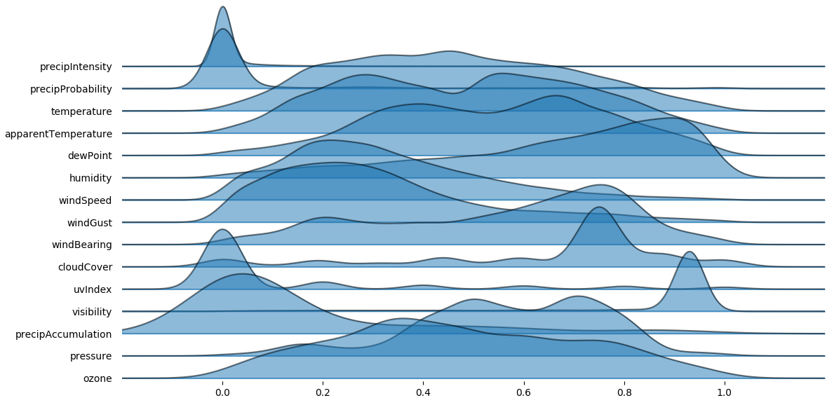 norm_joyplot