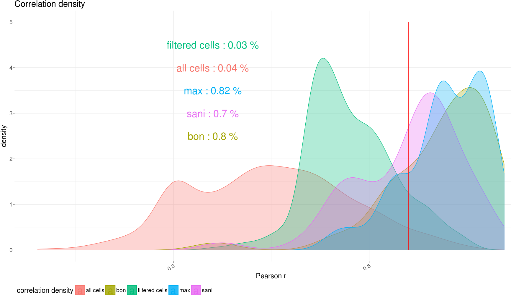 correlation distribution after filtering