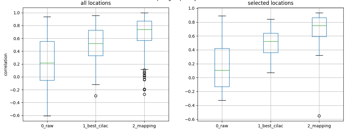 correlation steps