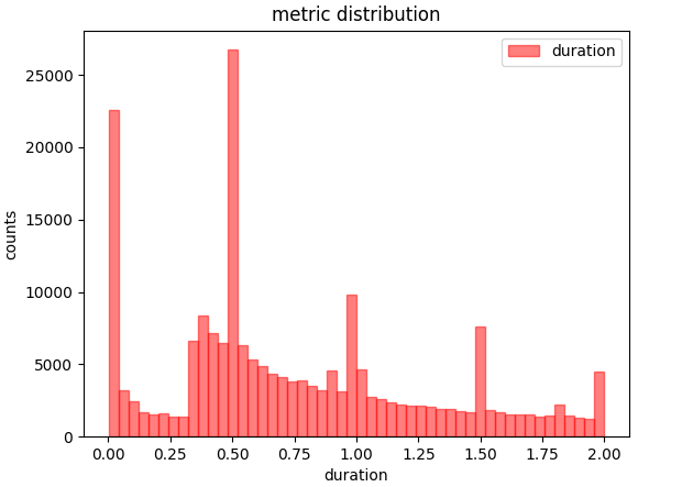 duration distribution