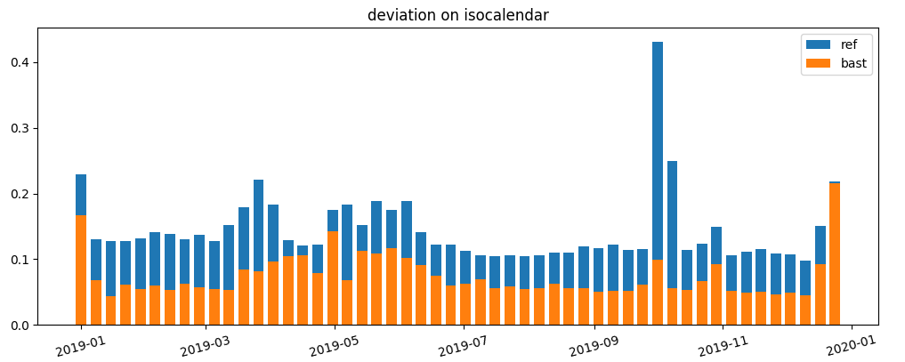 isocalendar deviation