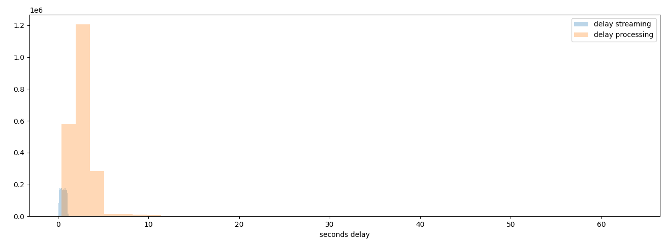 delay_processing