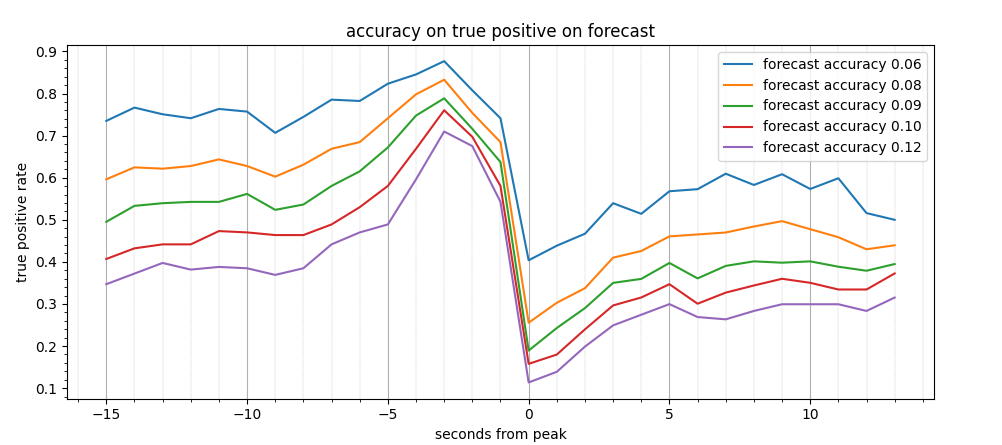 double_accuracy