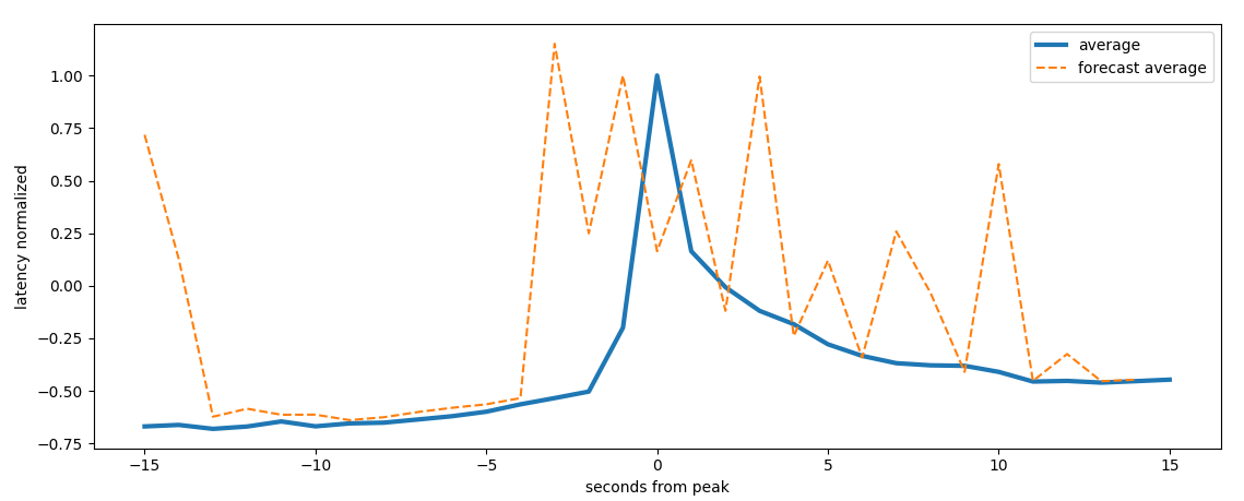 forecast_max