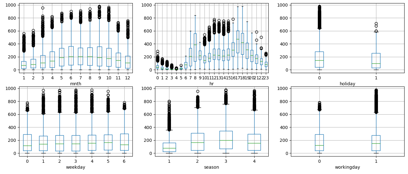 time boxplot